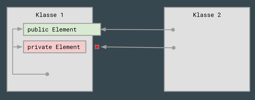 Public räumt anderen Klassen Zugriffsrechte ein.